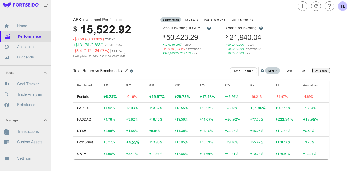 ARK's portfolio vs. the benchmark.