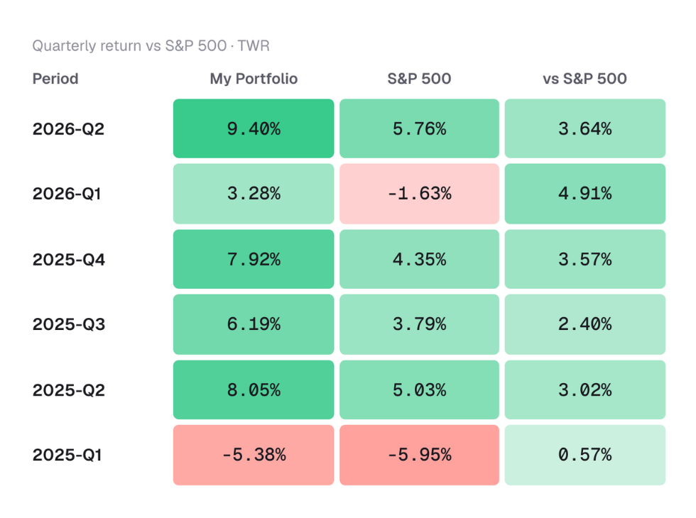 Retorno trimestral da carteira DEGIRO vs S&P 500, ponderado pelo tempo, no Portseido