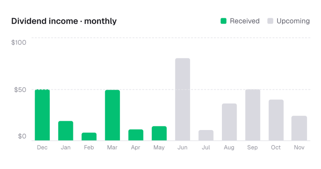 Monthly DEGIRO dividend income, received and upcoming, in Portseido